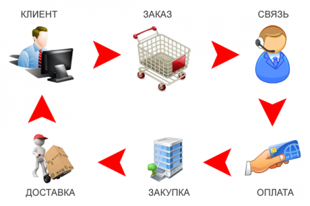 Оперативная обработка заказов